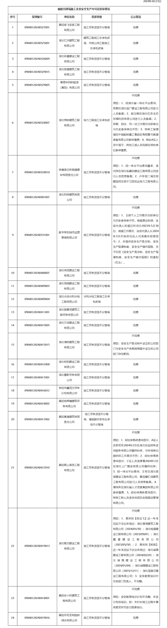 关于建筑施工企业安全生产许可证新申请事项审查意见的公示（襄建安许审示〔2024〕4号 ）-襄阳市住房.png