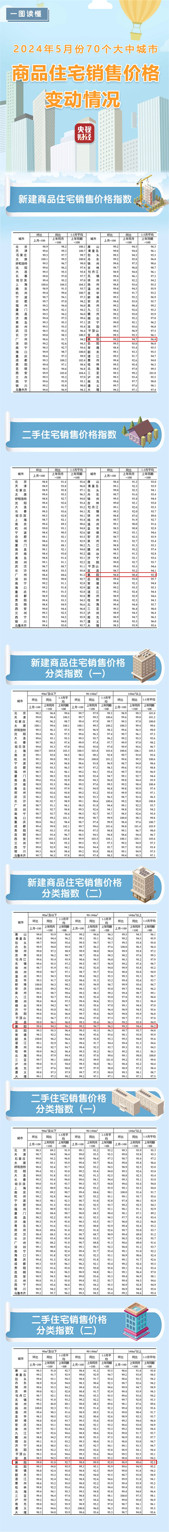 5月 70中大城市房价)_副本1.png
