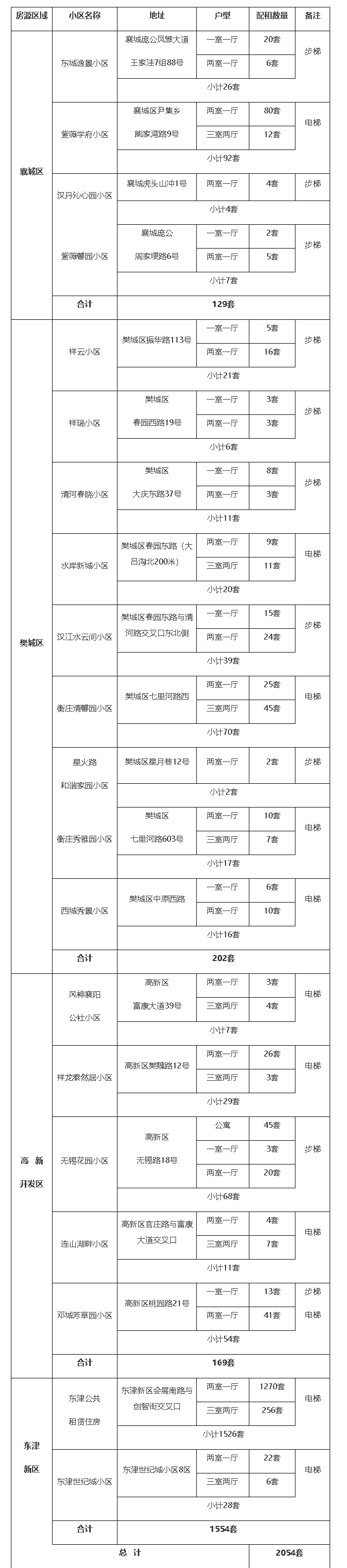 2025年襄阳市中心城区以内公租房配租公告-襄阳市住房和城乡建设局.png