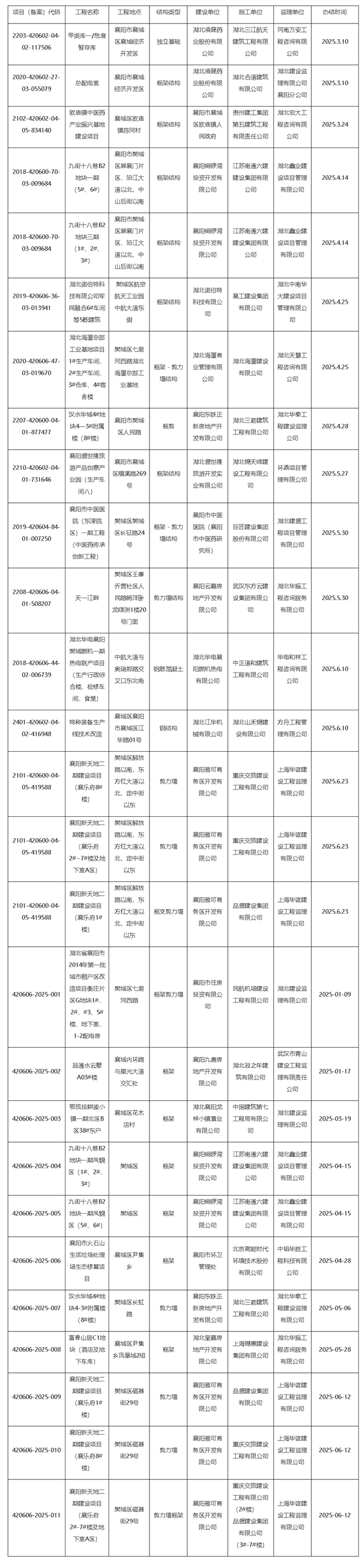 【竣工备案备案】2025年1月-6月房屋建筑工程和市政基础设施工程联合验收（竣工验收备案）公示-襄阳_副本.png