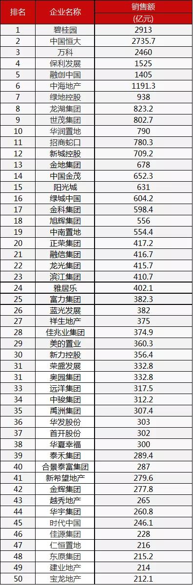 点击看大图 资色·房企五月报①丨房企1-5月业绩大幅下滑 保利、绿地同比下滑超20%