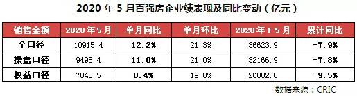 百强房企业绩表现 百强房企业绩表现
