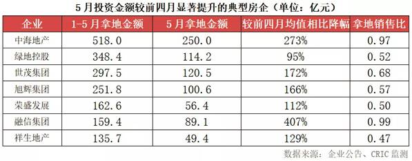 投资金额 投资金额